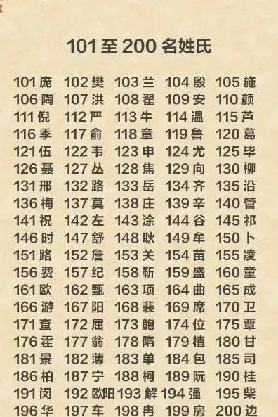 中国前300名姓氏及超千万人口大姓，31个省市内大姓分布