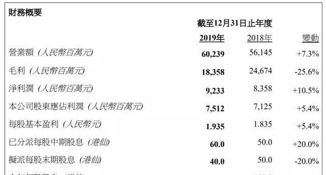  「下滑」雅居乐年报：2019年毛利率下滑13.4%，总负债超2078亿