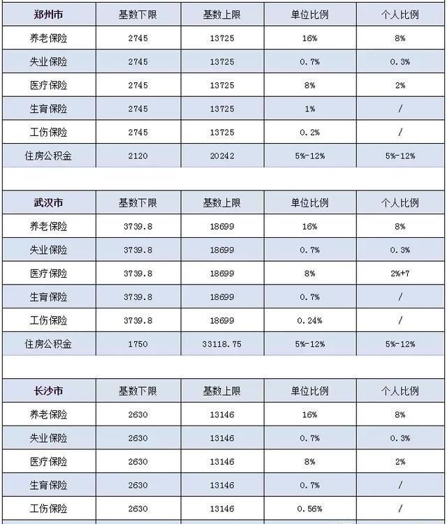 2019社保基数调整！事关到手工资