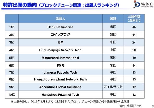 中国企业有多喜欢申请区块链专利？几家中国公司横扫全球专利十强