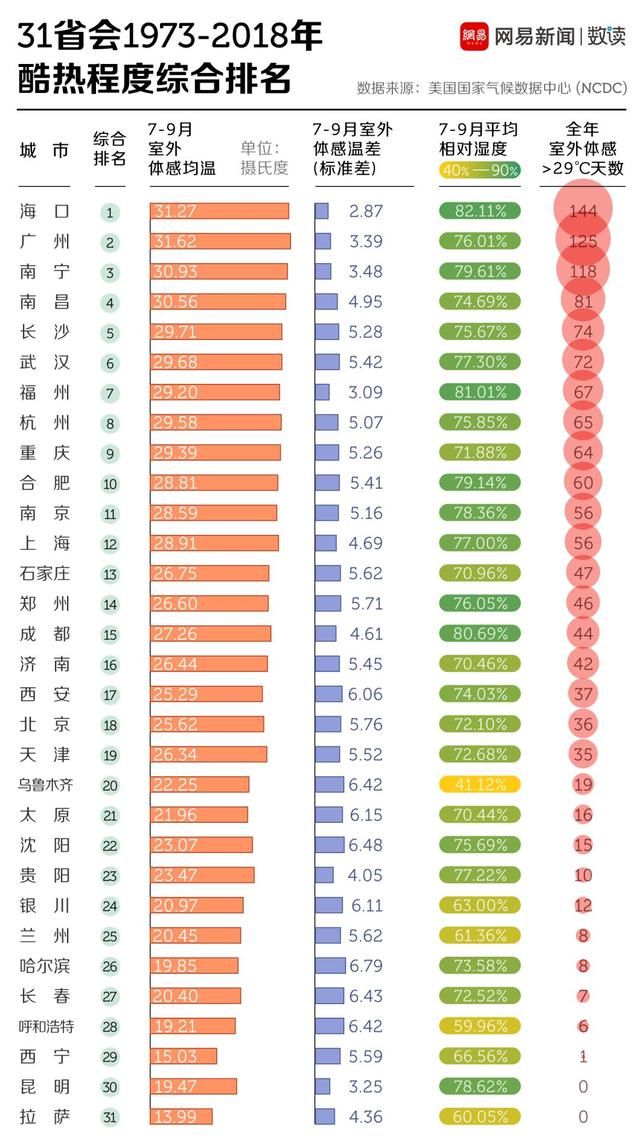 中国最热的火炉城市，究竟是谁