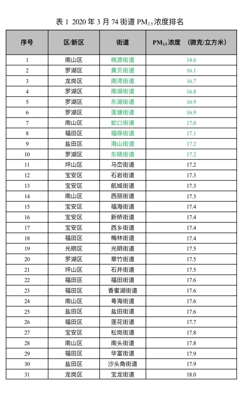  【出炉】深圳74街道3月PM2.5浓度排名出炉，这些街道名列前十