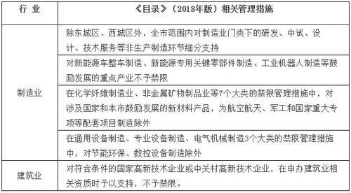 新版北京产业禁限目录修订73处，城区、副中心有重大变化