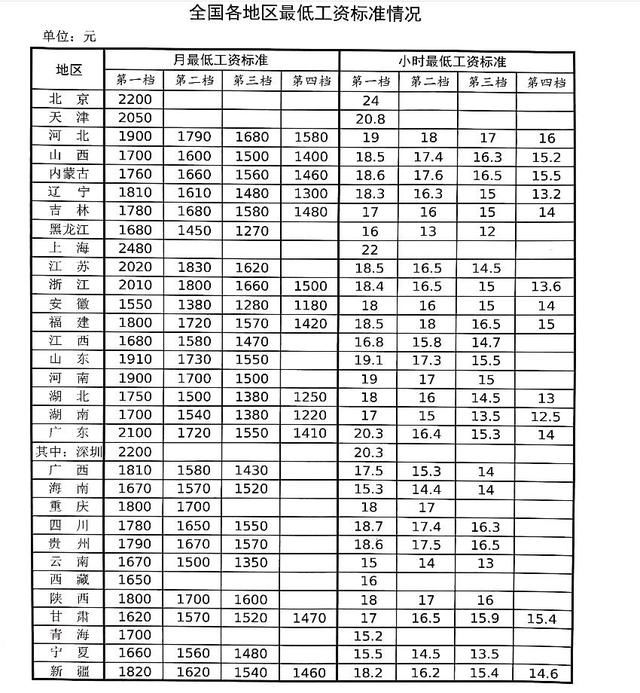  「劳动者」山西1700元！全国各地区最低工资标准情况发布