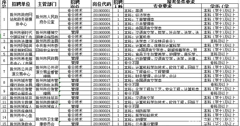  [报名时间]安徽事业单位1375个事业编，你知道吗？