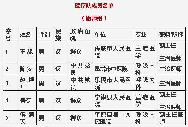  今日■德州第四批支援湖北医疗队今日出征