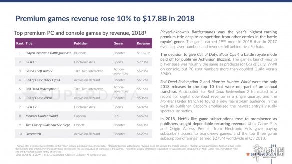 2018收入最高的買斷制遊戲排行榜：《絕地求生》穩坐第一 遊戲 第4張