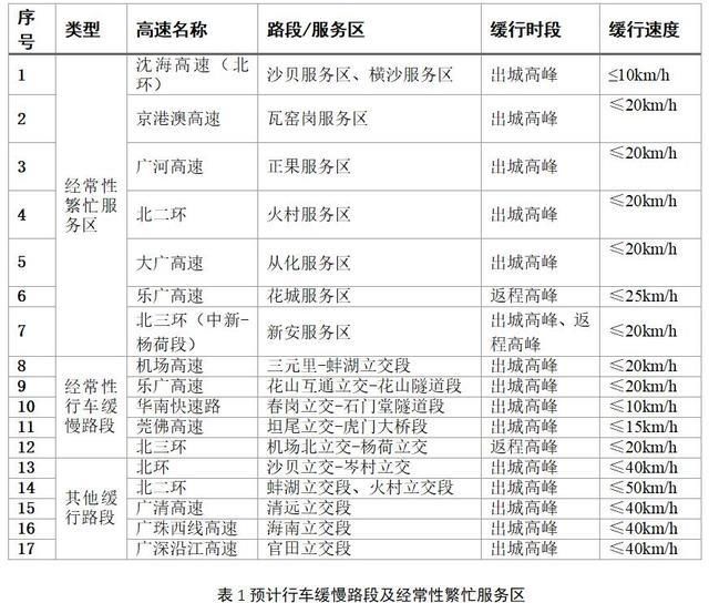  『预计』广州发布“五一”假期出行指引，预计明日17时现高峰