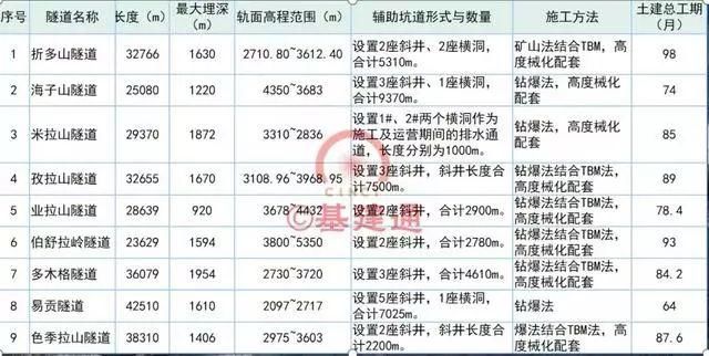 川藏铁路丨开工时间来了，看看经过你家乡吗~