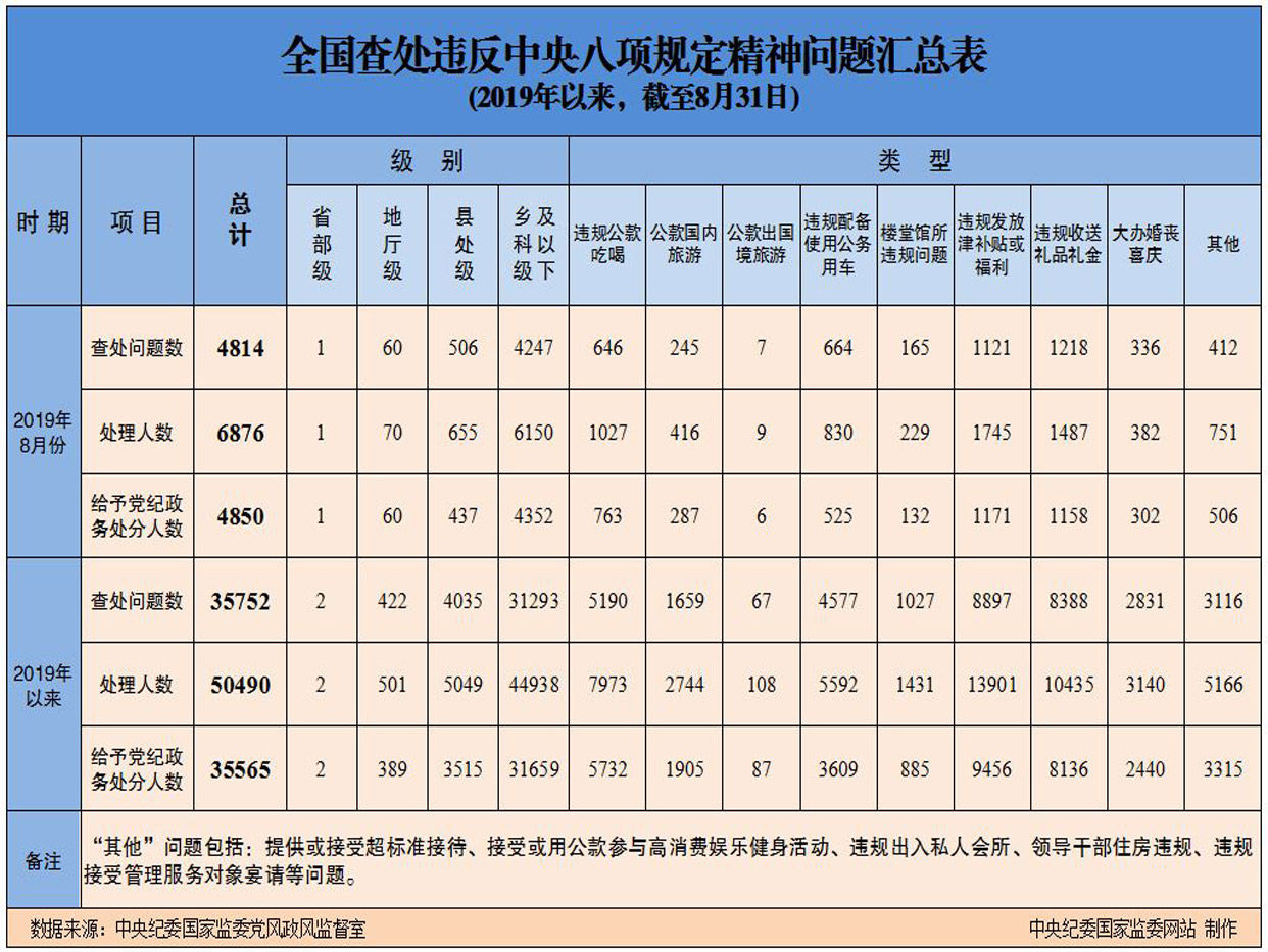  【监委】8月1名省部级干部违反中央八项规定精神被处理