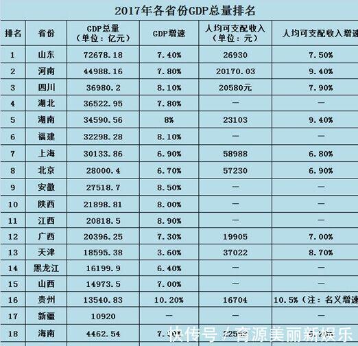  gdp@省市GDP相继出炉：山东河南暂排前两位，粤浙苏还未公布