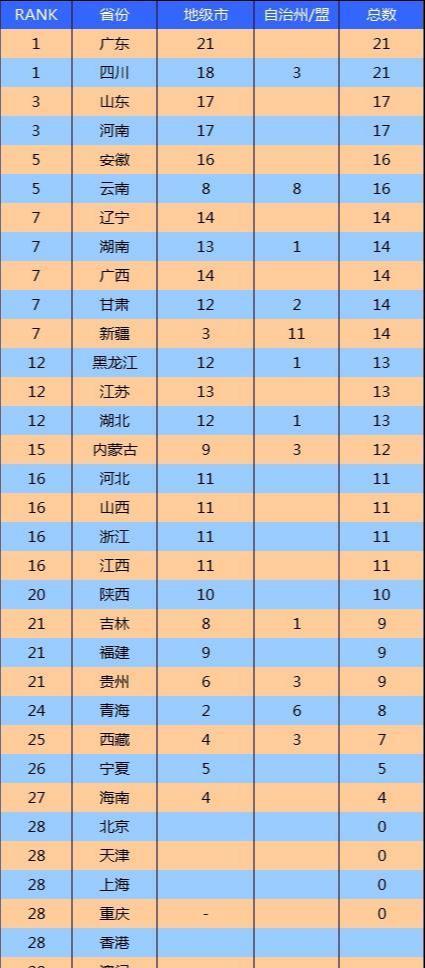 中国各省份地级市、县详细数量