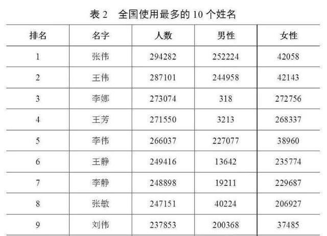  「用频率最高」官宣！最新“百家姓”排名变了，看看你的姓氏排第几