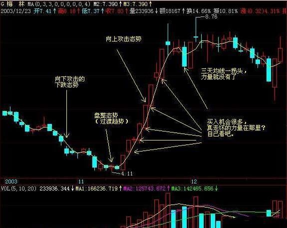 如何利用3日均线精准捕捉主升浪？