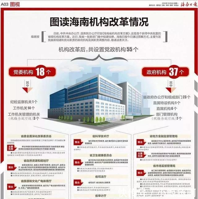 15省市机构改革方案落地 这个省有点“特殊”