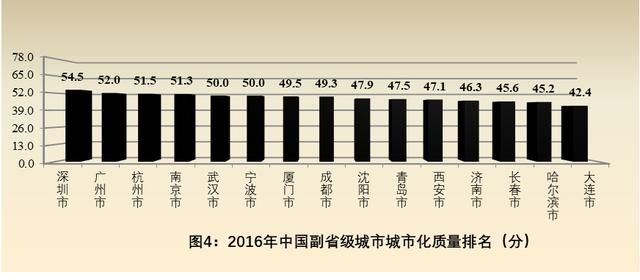 696座城市比拼城市化质量，你的家乡排名第几？