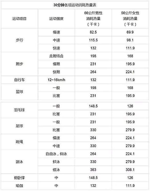 怎样减肥最容易瘦?“热量消耗表”让你少走弯路成功瘦下来