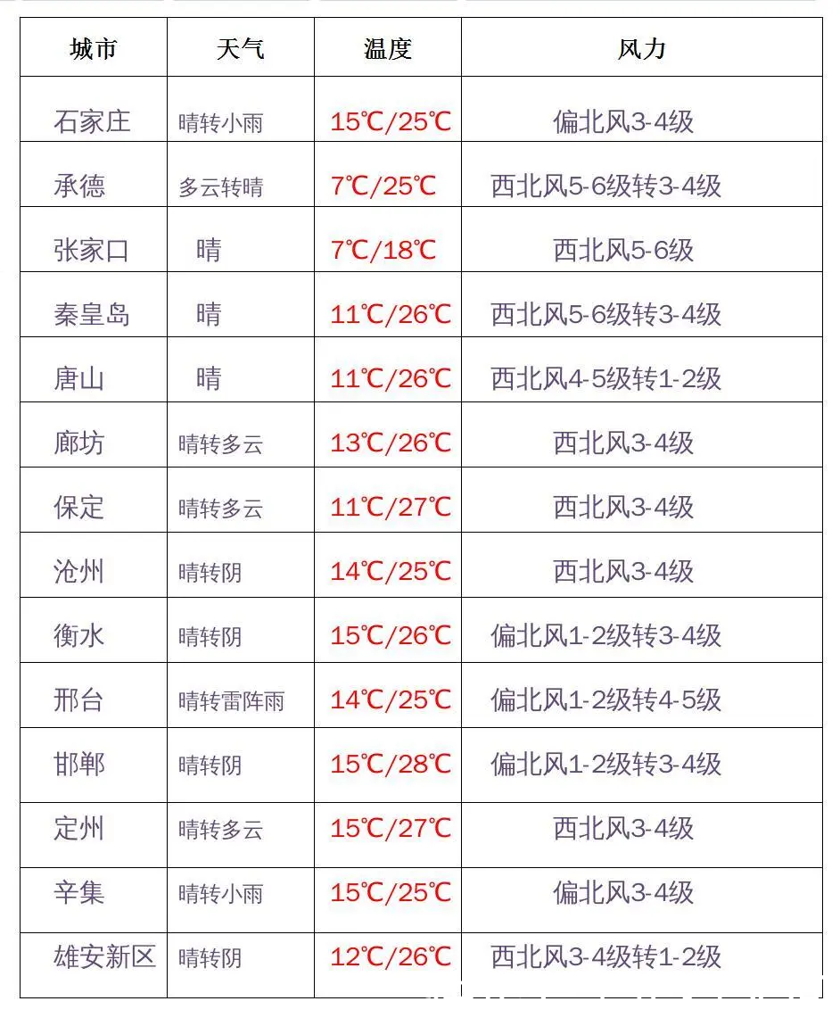  预警@雨雨雨+10级大风！河北最新大风蓝色预警，请防范