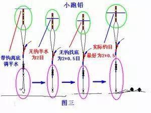  「特别适合」4种跑铅钓法图解，建议收藏