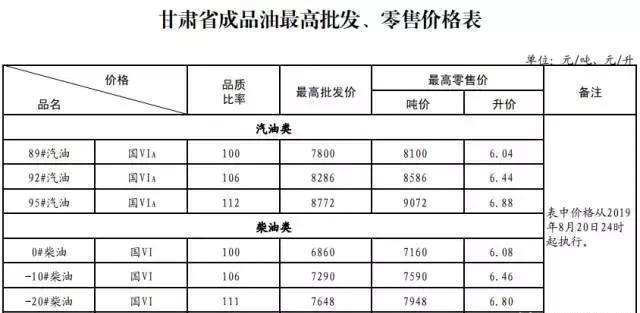 今天8月21日开始：全国加油站下调油价后，最新报价