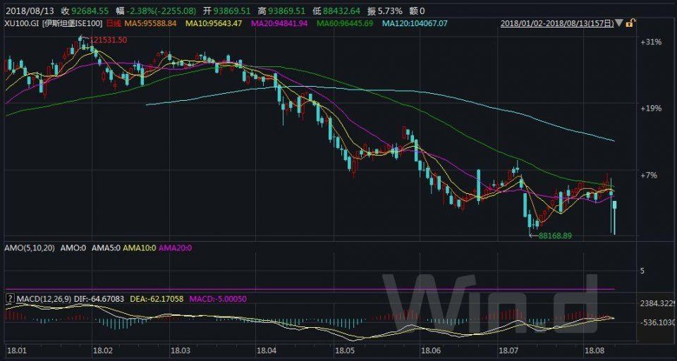 土耳其危机引蝴蝶效应，全球股汇遭双杀，资金涌向避险货币