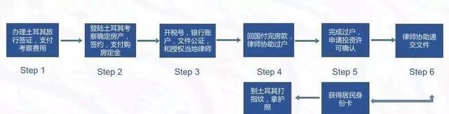 新未来移民：土耳其对中国游客开放180天多次签证