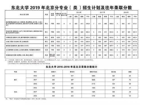  东北大学|重磅东北大学2019年各省招生计划及往年录取分数出炉！