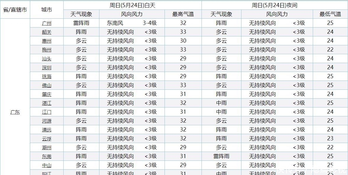  「分布」广东下周一迎转折！下一轮倾盆大雨！暴雨中到大雨预报分布广东如下