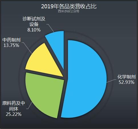  『营收占比』丽珠集团2019年年报体检：西药业务强劲，中药业务黯淡