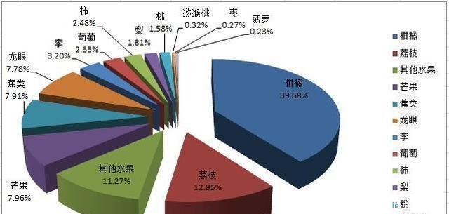  「说话」用图说话广西水果各品种面积产量产值分布图