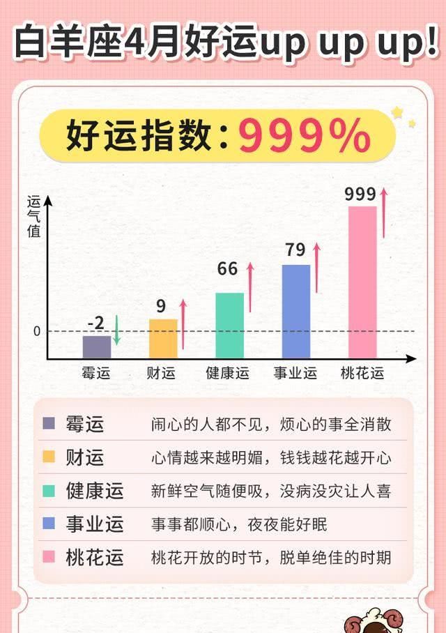  『座好运指数』十二星座4月份好运值，看看你这个月会走什么运