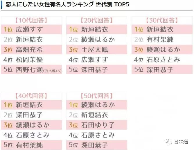 白色情人節 日本公佈了最想與之成爲戀人的十大女星用戶 雪花新闻