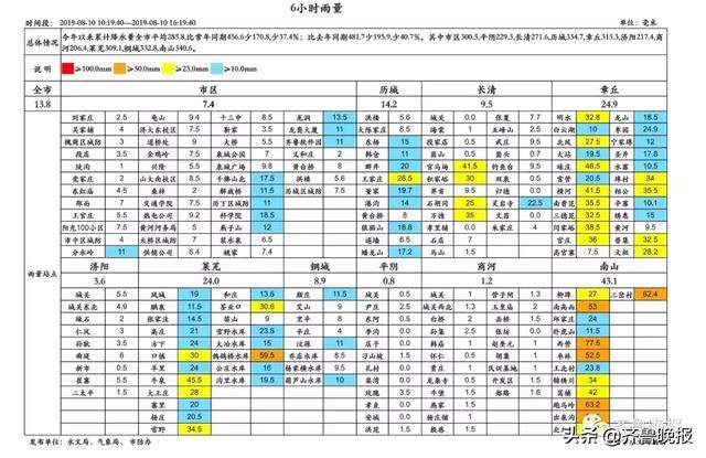 整个山东都在等台风！多地已下暴雨！济南强降雨后半夜发力，潍坊