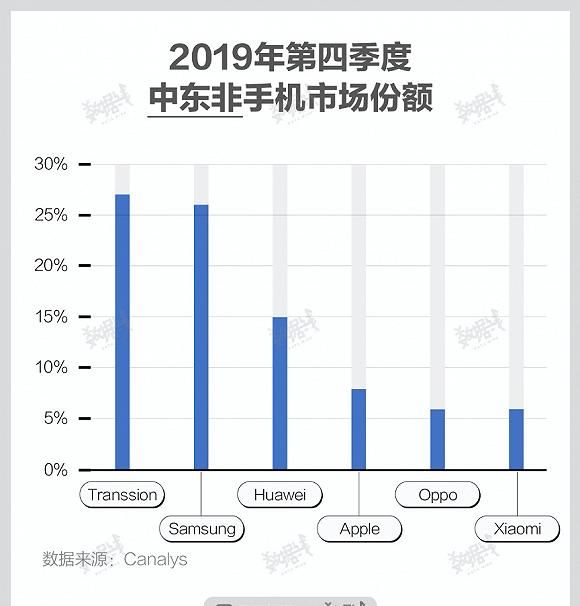  下滑：2020手机变局：出海受阻 谁下滑得少谁就是赢家