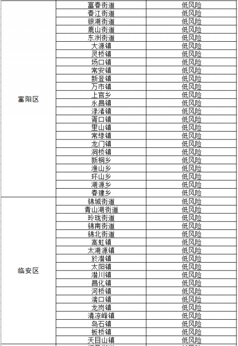  【乡镇】杭州全“绿”了，所有乡镇（街道）新冠肺炎疫情均为低风险