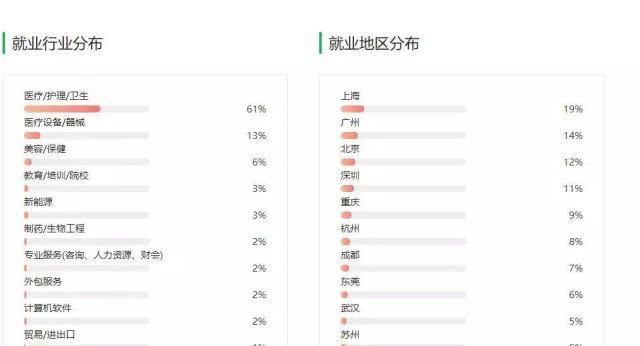 院校:上高职院校就要挑个好专业,医学技术类专业介绍和院校推荐