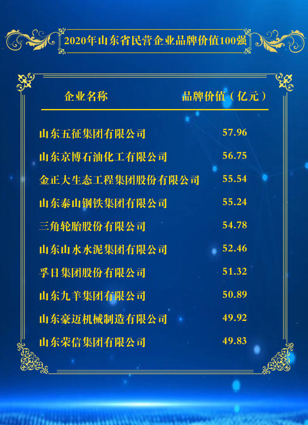  『民营企业』2020年山东省民营企业品牌价值100强榜单、2020年山东省重点行业品牌价值10强榜单发布