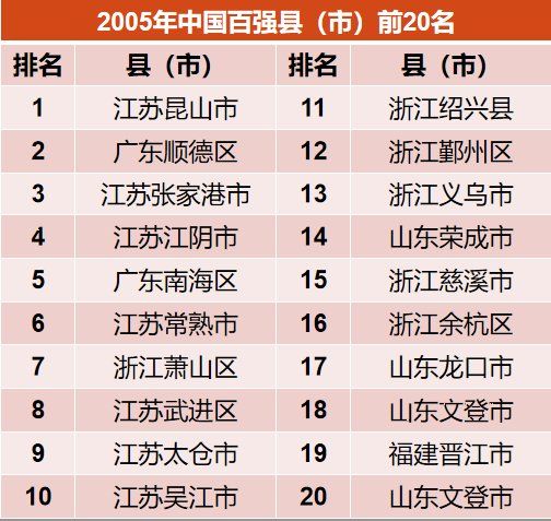 官方版中国百强县只发布了两次，和民间版最新排名变化在哪?