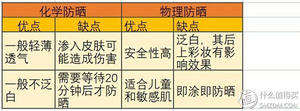 防晒做不好，小黑跑不了防晒霜选购这些你不得不知