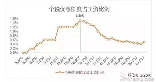 纯干货！减税补贴A股落地！证监会“个税递延”收益超过存款100倍