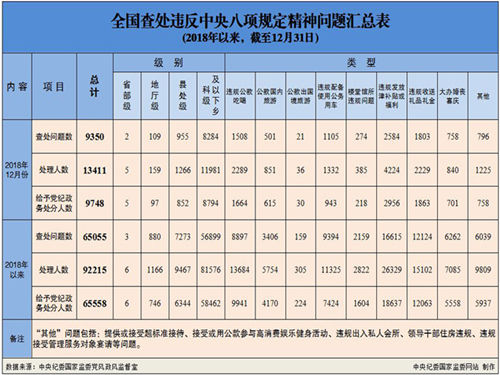 中央纪委:去年12月5名省部级干部因违反八项规定被处分