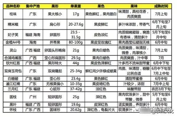 上市■品种、上市、保鲜，Get荔枝小知识