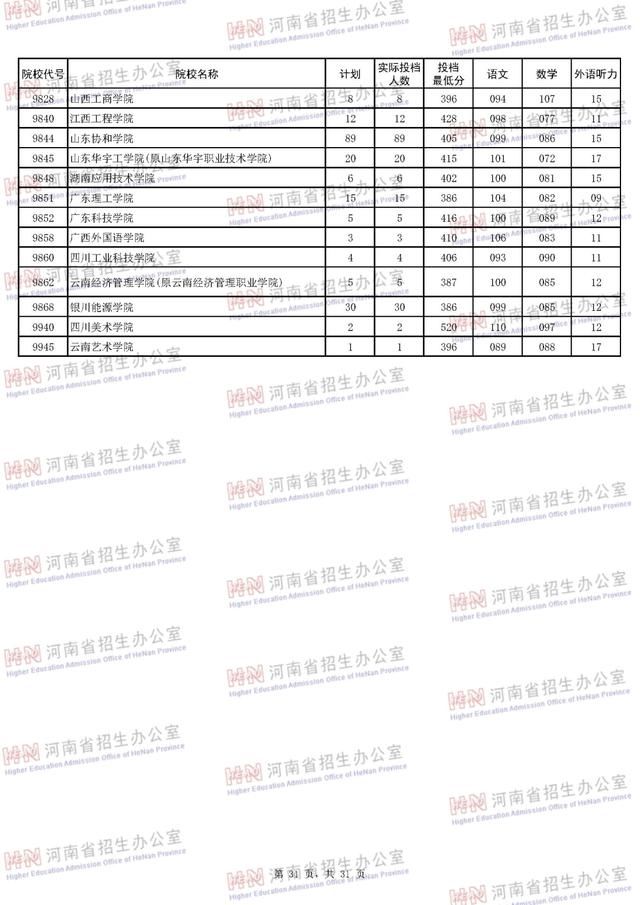 高考大省本科二批平行投档线,不同省份相同学