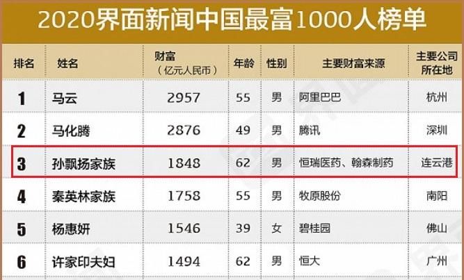  手握■江苏首富挺进中国富豪前三，手握5400亿，成为“二马”新的挑战者