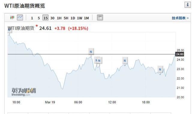 #上涨#美股盘里波动上涨,道琼斯指数站在20000点!uber疯涨近36%