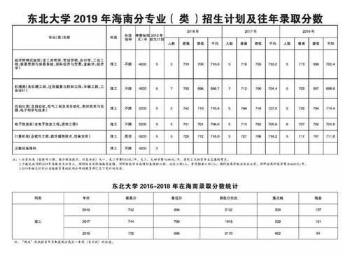  东北大学|重磅东北大学2019年各省招生计划及往年录取分数出炉！