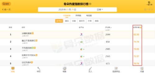 『电视剧』电视剧热度榜Top5：《鬓边不是海棠红》第二，第一热度高达82.3
