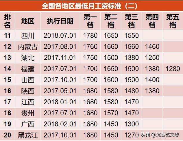 从最低工资标准看中国各省市真正的差距，比GDP排名更内涵