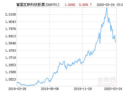  定投该基金的收益为@富国互联科技股票净值上涨4.63％ 请保持关注