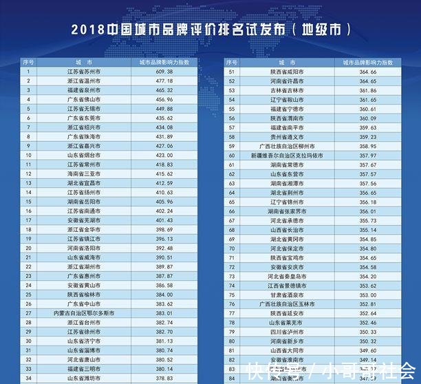 中国地级市100强排名公布, 毕节上榜!